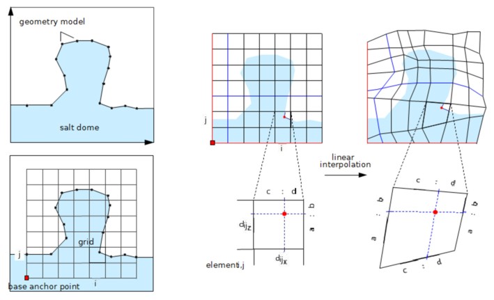 How to change a grid to fit physical observations