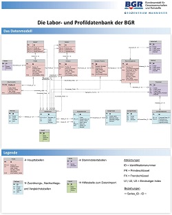 Labor- und Profildatenbank