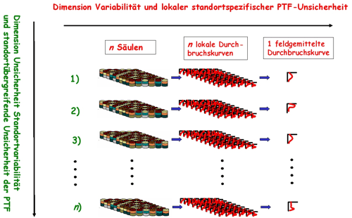 Schematische Darstellung der im Rahmen des 2D-Monte-Carlo Verfahrens durchgeführten n x n lokalen Simulationen zur Berechnung von n feldgemittelten Verlagerungsprofilen