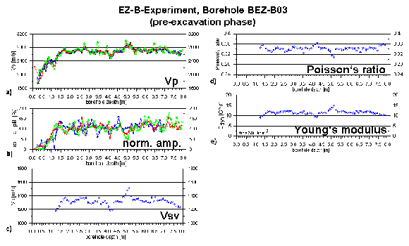 Aus Intervallgeschwindigkeitsmessungen abgeleitete seismische Parameter der ersten Messkampagne