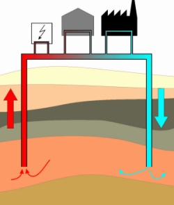 Die Grafik zeigt vereinfacht das Prinzip einer Geothermieanlage nach dem Dublettenverfahren. Je nach Temperatur kann die Energie zur Stromerzeugung oder als Fern- bzw. Prozesswärme genutzt werden.