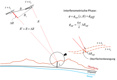 Abbildung 2: Zusammenhang zwischen interferometrischer Phase (Φ), topographischer Phase (Φ_topo) und differentieller Phase (Φ_diff) (verändert nach DLR 2015)