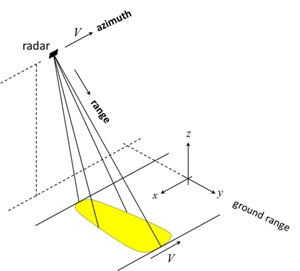 Abbildung 1: Radar Aufnahme-Geometrie, Azimuth und Range Richtung (verändert nach DLR 2015)