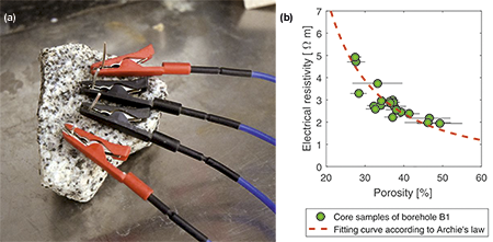 Abb. 2: (a) Vier-Punkt-Anordnung zur Messung des elektrischen Gesteinswiderstandes, (b) elektrische Widerstandsmessungen von Kernproben (Testbohrung B1, Barnewitz/Nauen) als Funktion der Porosität