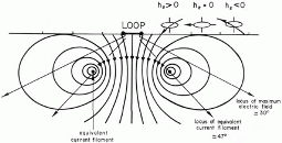 Verlauf der Feldlinien des vertikalen magnetischen Dipols
