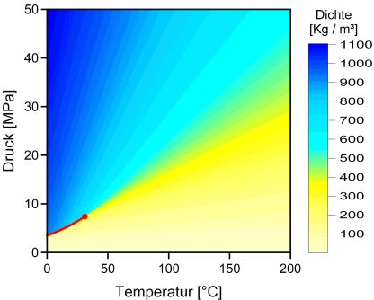 Kritischer Punkt von reinem Kohlendioxid bei T= 31°C und p= 7,38 MPa