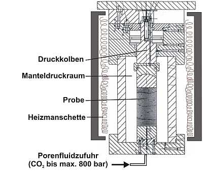 Triaxialzelle