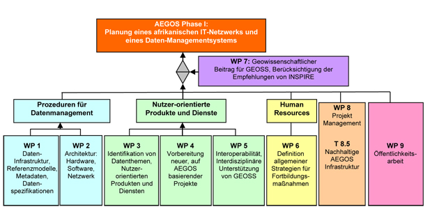 Die Projektstruktur von AEGOS. Die BGR ist in zwei der neun Arbeitsgruppen (WP 6 und 8) vertreten